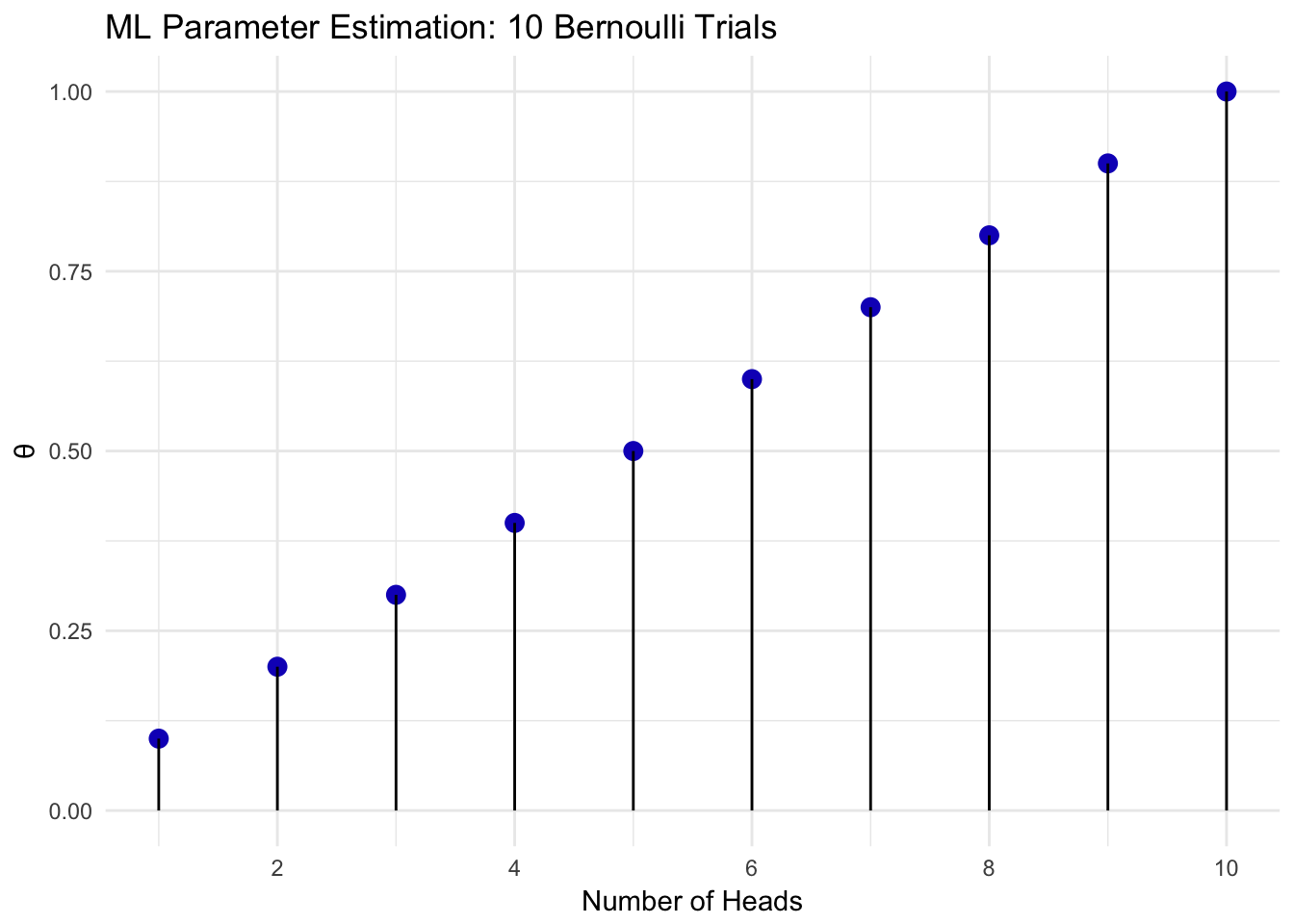 Bernoulli Maximum Likelihood