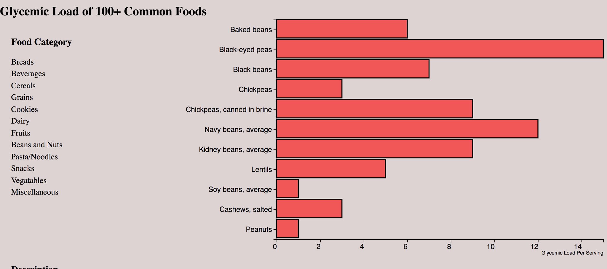 Data Vis: Glycemic Load of Common Foods